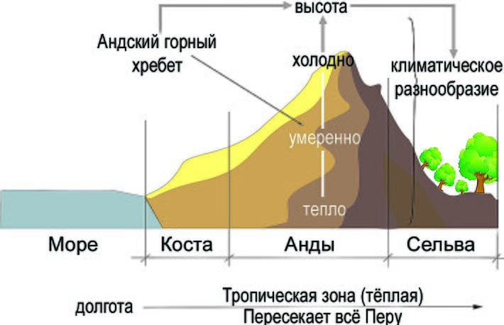 Влияние Анд на климат в Перу