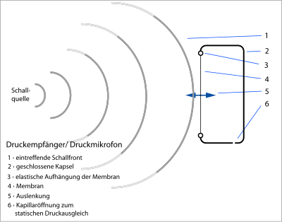 Prinzip eines Druckmikrofons