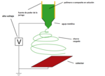 Miniatura para Electrospinning