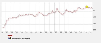 FIFA World Rankings for Bosnia and Herzegovina, April 1996 – January 2014