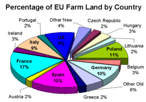 Percentage of EU farmland by country