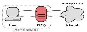 Proxy server untuk menghubungkan jaringan lokal dengan internet.