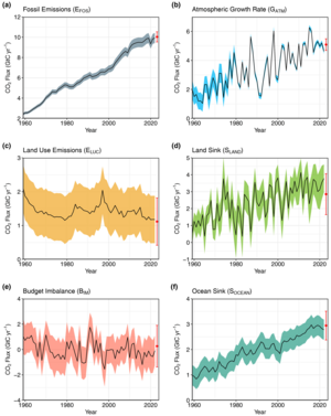 Annual CO2 flows from anthropogenic sources (left) into Earth's atmosphere, land, and ocean sinks (right) since the 1960s. Units in equivalent gigatonnes carbon per year. Global carbon budget components.png