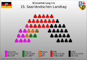 자를란트 주의회 의석분포