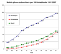 Abbonati di telefonia mobile per 100 abitanti 1997–2007.