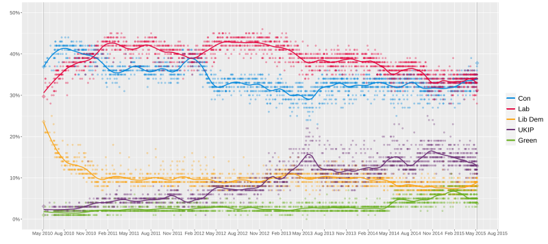 Local regression of poll results from 6 May 2010 to 7 May 2015, with each line corresponding to a political party.
.mw-parser-output .legend{page-break-inside:avoid;break-inside:avoid-column}.mw-parser-output .legend-color{display:inline-block;min-width:1.25em;height:1.25em;line-height:1.25;margin:1px 0;text-align:center;border:1px solid black;background-color:transparent;color:black}.mw-parser-output .legend-text{}
Labour Party
Conservative Party
Liberal Democrats
UK Independence Party
Green Party Opinion polling for the 2015 United Kingdom general election.svg