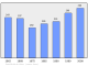 Evolucion de la populacion