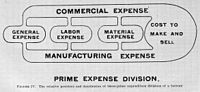 Prime expenditure divisions of a factory.