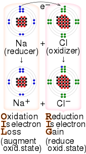 Example of a reduction-oxidation reaction between sodium and chlorine, with the OIL RIG mnemonic Redox example.svg