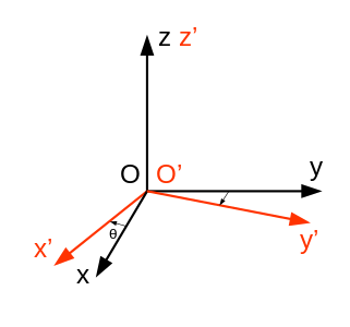 Rotations statiques de l'espace. Note : Il s'agit d'un pivotement d'angle '"`UNIQ--postMath-00000004-QINU`"' autour d'un axe passant par l'origine, et non d'un mouvement de rotation continu.