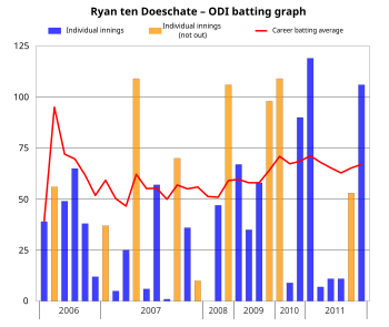 Райан тен Дошате ODI ватин graph.svg