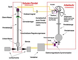 Schuler-Pendel mit Arbeitsuhr