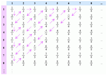 Skup racionalnih brojeva '"`UNIQ--postMath-00000001-QINU`"'. Jasno je da se radi o gustom skupu, no ovaj prikaz pokazuje da je '"`UNIQ--postMath-00000002-QINU`"' prebrojiv, iako nije diskretan.