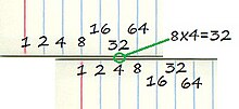 Simple slide rule made from index cards marked with powers of 2, calculating 8x4 by aligning the bottom ruler to start where the top ruler is 8, and then reading at the number above where the bottom ruler is 4. Slide rule-homemade teaching base 2.jpg