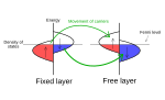 Miniatura para Torque de transferencia de espín (STT)