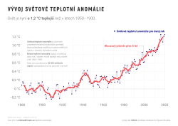 Graf globální střední teploty od r. 1880 do současnosti podle instrumentálních měření.