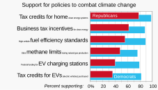 20220411 Support for policies to combat climate change, by political party - Gallup poll.svg