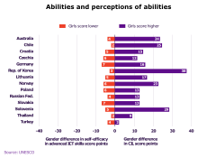 Abilities and perceptions of abilities Abilities and perceptions of abilities.svg