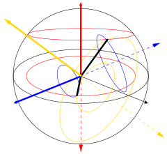 Paths taken by vectors in the Poincare sphere under birefringence. The propagation modes (rotation axes) are shown with red, blue, and yellow lines, the initial vectors by thick black lines, and the paths they take by colored ellipses (which represent circles in three dimensions). Birefringence.svg