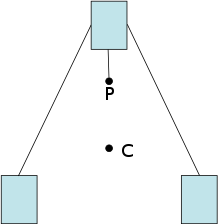 Diagram of an educational toy that balances on a point: the center of mass (C) settles below its support (P) CoG stable.svg