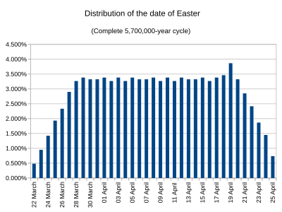 Distribution of the date of Easter for the complete 5,700,000 year cycle Easter dates, full cycle.svg