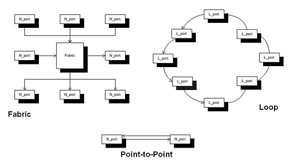 Topologías Fibre Channel