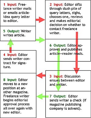 Traditional freelance writer work system.