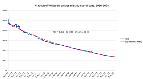 Fraction of Wikipedia articles missing coordinates, 2010-2024