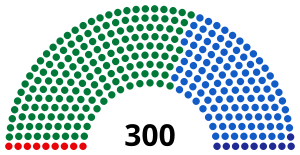 Distribution of parliament seats after the 1993 elections