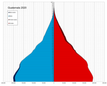 Population pyramid in 2020 Guatemala single age population pyramid 2020.png