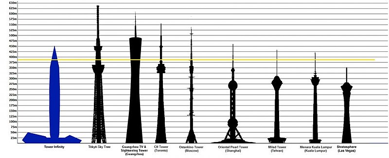 Tallest towers in the world.