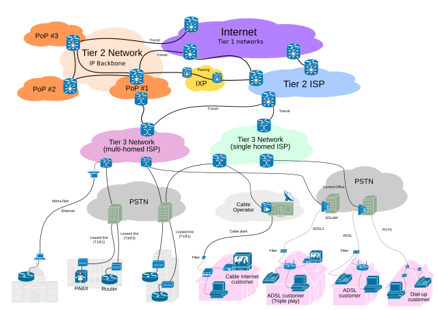 Internet Connectivity An Overview -- Wikipedia