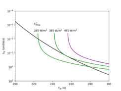 Graph of tropopause optical depth by tropopause temperature, illustrating the Komabayashi-Ingersoll limit of 385 W/m using equations and values from Nakajima et al. (1992) "A Study on the Runaway Greenhouse Effect with a One-Dimensional Radiative-Convective Equilibrium Model". The Komabayashi-Ingersoll limit is the value of outgoing longwave radiation (FIRtop) beyond which the lines do not intersect. KomabayashiIngersollLimit.png