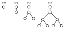 Four examples of pennant data structure based on k from 0 to 3.