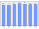 Evolucion de la populacion