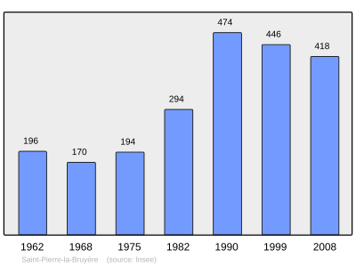 Reference: 
 INSEE [2]