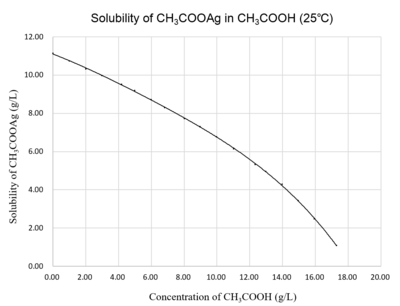 乙酸銀在乙酸中的溶解度。