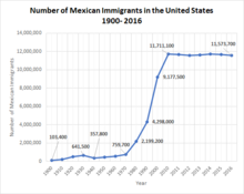 Trend of Mexican migration to the United States. Here the term immigrant refers to those who were not born in the United States but are now currently residing in the United States. This can include naturalized US citizens, legal permanent residents, employees and students on visas, and the undocumented. Trends of Mexican Migration to United States 1900-2016.png