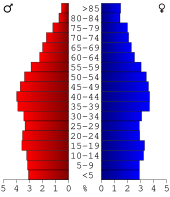 Bevolkingspiramide Muhlenberg County