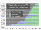 20211104 Percentage of electricity from fossil fuels, nuclear, renewables - biggest fossil fuel emitters.svg