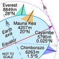 Image 5Everest is highest from sea level (green), Mauna Kea is highest from its base (orange), Cayambe is farthest from Earth's axis (pink) and Chimborazo is farthest from Earth's centre (blue) (from Mountain)