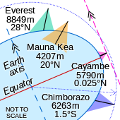 While Everest is Earth's highest elevation (green) and Mauna Kea is tallest from its base (orange), Cayambe is farthest from Earth's axis (pink) and Chimborazo is farthest from Earth's centre (blue). Not to scale Comparison of Earth farthest points.svg
