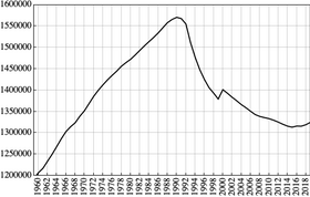 Populace Estonska od roku 1960 do roku 2019, s vrcholem v roce 1990.