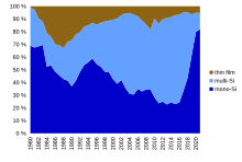 Market-share of thin-film technologies in terms of annual production since 1980 Global photovoltaics market share by technology 1980-2021.svg