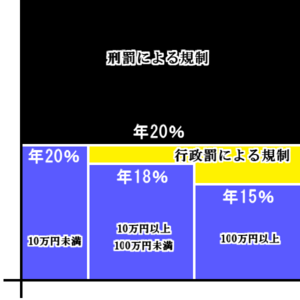 改正出資法・改正貸金業法による金利規制