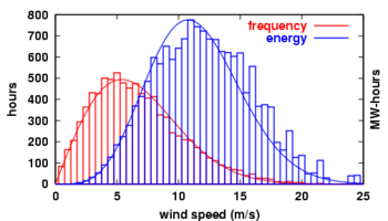 Distribution of wind speed (red) and energy (blue) for all of 2002 at the Lee Ranch facility in Colorado. The histogram shows measured data, while the curve is the Rayleigh model distribution for the same average wind speed. Energy is the Betz limit through a 100 meter diameter circle facing directly into the wind. Total energy for the year through that circle was 15.4 gigawatt-hours.