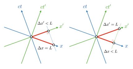 Fig.4-3 一方の系が静止し、他方の系が運動している。しかし、どちらの観測者も他方の長さが縮んでいるように見える。