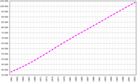 Évolution de la démographie entre 1961 et 2003 (chiffre de la FAO, 2005). Population en milliers d'habitants.
