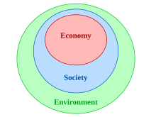 The diagram with three nested ellipses indicates a hierarchy between the three dimensions of sustainability: both economy and society are constrained by environmental limits Nested sustainability-v2.svg