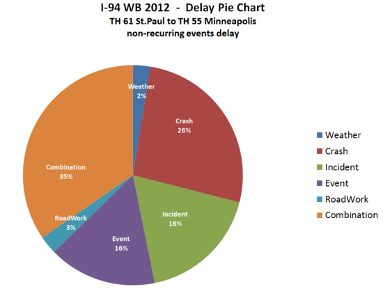 Non-recc delay1